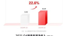 网易有道2021年Q4盈利，营收超市场预期