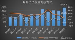 阿里财报释放新信号：用户增长非重心，健康度优先于利润