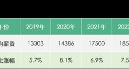 拉勾招聘发布薪资报告 ：2022年春招互联网人平均薪资18500元