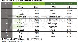 TrendForce：2021年新能源汽车销售总量达647万辆