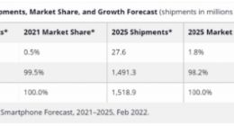 IDC：2021年全球可折叠手机出货量达710万部 同比增长264.3%