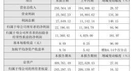 光峰科技业绩快报：2021年扣非净利润1.14亿元 同比增长181.97%