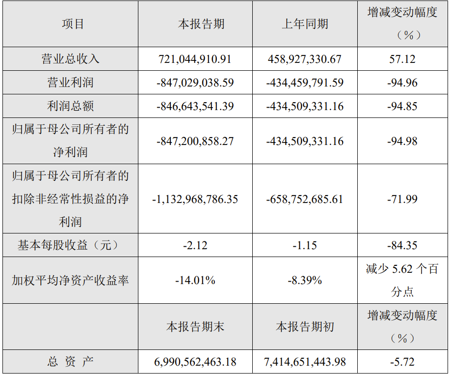 寒武纪 2021 年度业绩快报
