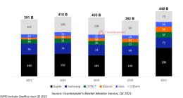 Counterpoint：2021年全球智能手机收入达4480亿美元创新高 苹果iPhone占近一半