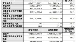 华熙生物：2021年净利润7.82亿元 同比增长21.13%
