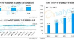中国智慧医疗市场规模将超3700亿元 医联模式受关注