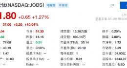 消息称有财团拟40亿美元收购前程无忧 后者股价盘前涨超10%