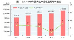 2021年中国全年GDP破110万亿 比上年增长8.1%