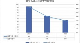 爱奇艺“瘦身”显成效？运营亏损收窄 会员数却跌破1亿