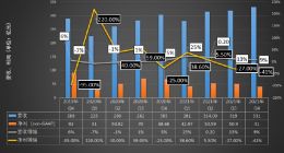百度不再“吃老本”：净利润放缓，非在线营销同比增71%