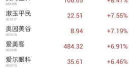 医美概念股发力走高，朗姿股份触及涨停