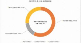 中国人民大学报告：快手带动就业机会3463万个