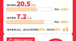 名创优品2022财年Q2财报：净利润2.1亿同比增长155%
