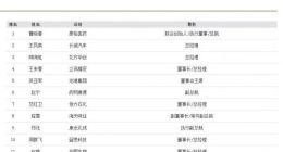 董明珠上榜中国杰出商界女性100 企查查显示其当前共关联12家企业