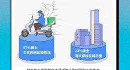 达达集团发布女骑士数据报告：超6成女骑士对职业有成就感
