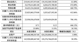 京东方：2021年净利润258亿元 同比增长412.86%