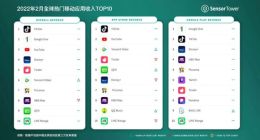 抖音成为2月全球收入最高App 收入超过16亿元