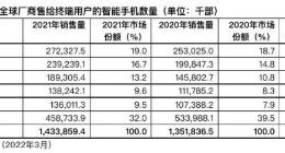 Gartner：全球智能手机销量2021年增长6% Q4下降1.7%
