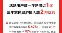 京东第四季度净收入为2759亿元 同比增长23%
