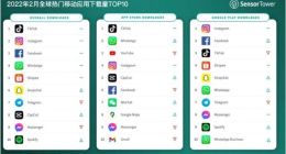Sensor Tower：2月TikTok蝉联全球移动应用下载榜冠军