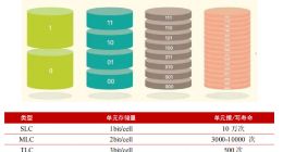 又涨10%，NAND闪存国外巨头牢牢把控，国产化进程如何？