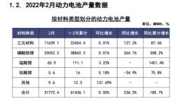 2022年2月我国动力电池产量共计31.8GWh 宁德时代装车量占比48%稳居第一