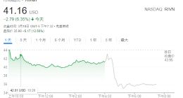特斯拉竞争对手Rivian业绩和产量均不及预期 盘后大跌逾12%