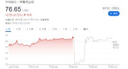 甲骨文财报表现不及预期 但乐观预期云计算业务将取得强劲回报