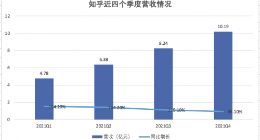 知乎Q4非广告业务收入占比逾6成 商业内容解决方案成增长新曲线