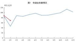 1-2月全国快递服务企业业务量累计完成156.9亿件 同比增长19.6%