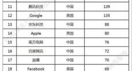 2022全球隐私计算专利榜发布：蚂蚁蝉联第一 微软跌至第三