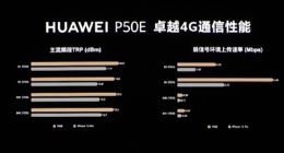 比iPhone 13 Pro网速快92% 华为余承东：P50E的4G还是很快
