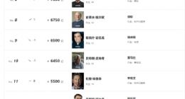 2022 胡润全球富豪榜：马斯克蝉联世界首富，身价达 1.29 万亿元