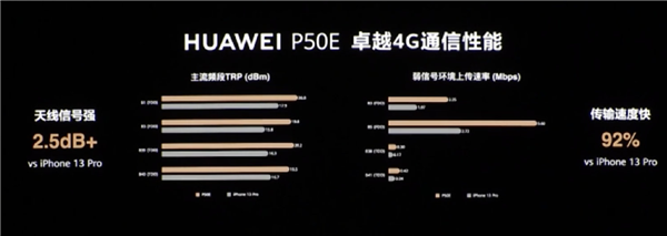 比iPhone 13 Pro网速快92% 华为余承东:P50E的4G还是很快