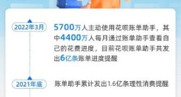 花呗：已有5700万人正在使用花呗账单助手功能