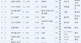 2022胡润全球富豪榜发布 马斯克连续成为全球首富 钟睒睒蝉联中国首富