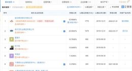 君乐宝投资两家云南皇氏乳业公司 企查查显示其分别持股20%