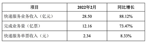 韵达股份：2月快递服务业务收入28.5亿元 同比增长88.12%_副本