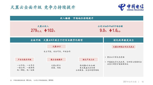 中国电信披露2021年年报 天翼云营收实现三位数增长_500
