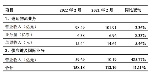 顺丰控股：2月速运物流业务营业收入98.49亿元，同比下降3.36%_副本