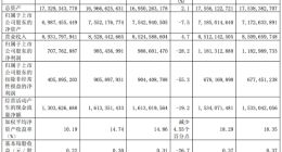 用友网络2021年净利润7.1亿元 同比减少28.2%