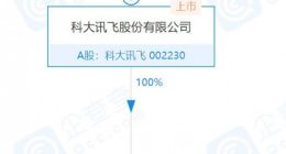 科大讯飞成立新公司 企查查显示注册资本5亿元