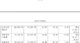 复旦微电2021年营业收入为25.77亿元 较上年同期增加52.42%