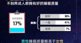 阿里健康研究院：仅17%人群拥有高质量睡眠 4成95后00后天天熬夜