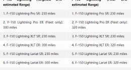 福特F-150Lightning 电动卡车规格确认： EPA续航达320英里