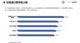 2022年2月插电混动保值率TOP5：比亚迪车型上榜量第一
