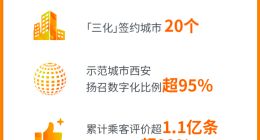 嘀嗒出租车三化工程再添惠州贵阳等5城至20城