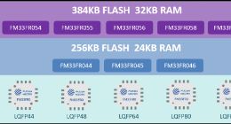 复旦微电推出MCU新品系列FM33FR0 具备Touch功能