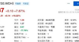 水滴公司提前实现扭亏为盈目标 股价盘前大涨超10%