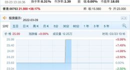 中兴通讯午后复牌：A股涨停 港股盘中涨逾53%